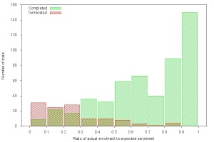 Ratio of actual enrolment to expected enrolment versus number of trials for trials that completed and trials that terminated due to poor accrual in 2011