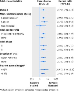 Figure depicting the rates of publication of trials of licensed drugs compared with trials of stalled drugs--overall and by major subgroup. 