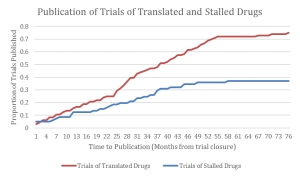 Figure depicting the proportion of trials of licensed and unlicensed interventions that are published as a function of time from reported primary endpoint collection. The publication of stalled drug trials plateaus over time around 37%, whereas the publication of translated drug trials attains 75% in the same time period.