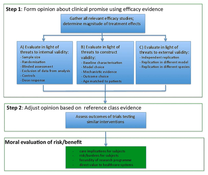 Balancing the Evidence Animal efficacy studies should have more weight